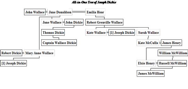 Family Tree of Dickie of Annaghvackey